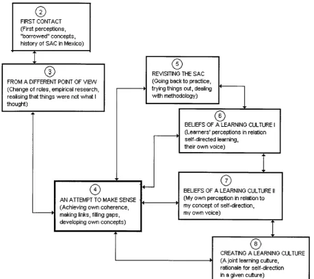 Fig 1.1 Outline of contents and connections between chapters 