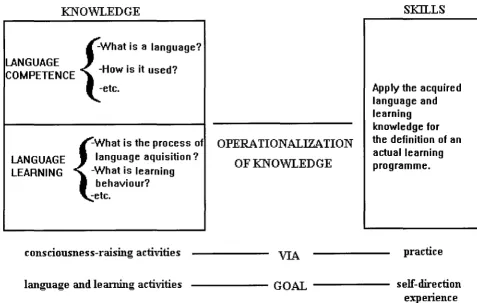 Fig. 2.2 Learning to learn scheme according to Holec (1996) 
