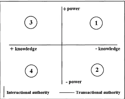 Fig. 3.5 Relationship between interactional and transactional authority 