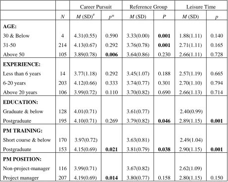 Table 1: Means, Standard Deviations and Independent Samples t-test 