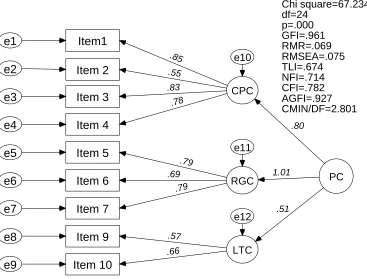 Figure 1: Standardised Estimation of Initial Model 