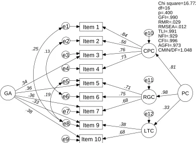 Figure 2: Standardised Estimation of Final Model 