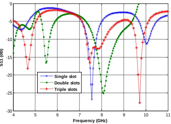 Figure 11. Variation of S11 parameter with frequency of the single slot loaded circular disk