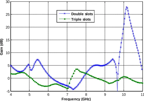 Figure 13. Variation of gain with frequency of the double and triple slot loaded antenna