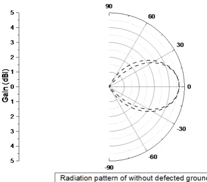 Figure 2. Variation of S11 parameter with frequency of the antenna without defected ground