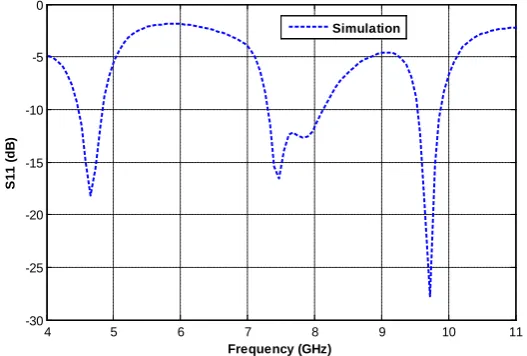Figure 5. Variation of S11 parameter with frequency of the proposed antenna.     