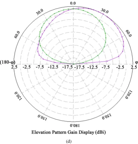 Figure 12 shows that the variation of simulated S11 results between single, double and triple slots loaded on cir- 