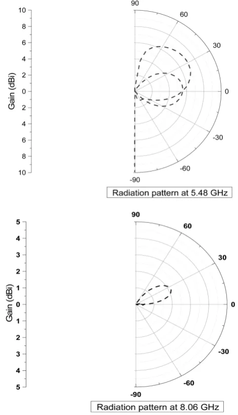 Figure 9. Variation of Gain with frequency of the double parallel slots loaded circular disk