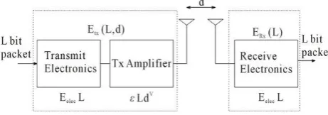 Fig 1:  Radio Energy Dissipation Model 