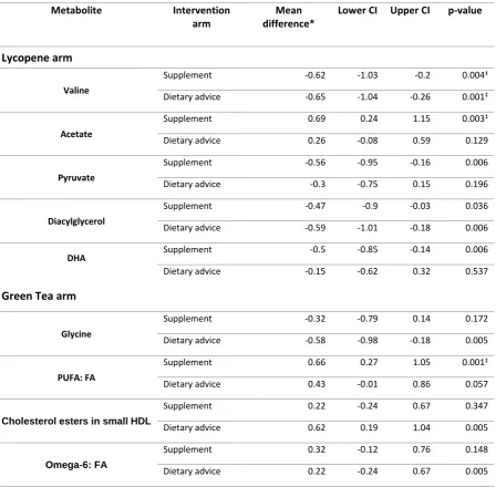 Table 1: The effects of lycopene and green tea dietary interventions on NMR measured circulating 