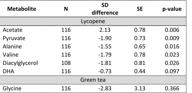 Table 2: Lycopene and green tea IV regression results for selected metabolic traits. 