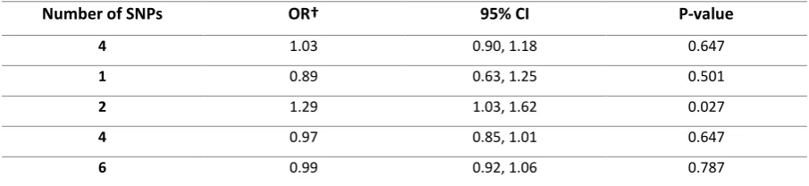 Table 3. Causal effect estimates of metabolites on prostate cancer in the PRACTICAL consortium  