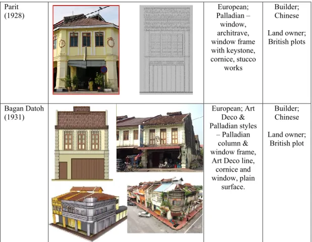 Table 2 are indications that the Malay identity is the most influential as  reflected by the shop houses’ facade design from the 10 out of the 16 towns being  studied