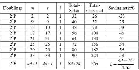 Table 4 Number of field multiplications needed by Sakai and classical methods and the improvement ratio 