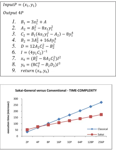 Figure 1 Execution time of Sakai versus classical 
