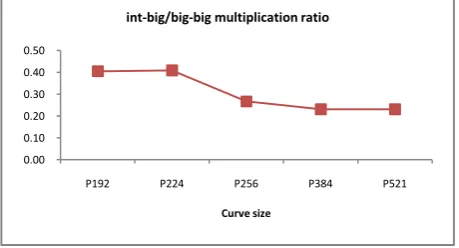 Table 6 Updated complexity of Dahmen method in terms of field multiplications 
