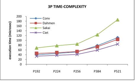 Figure 8 shows the number of multiplications needed by all of these methods whenever 