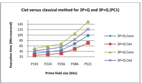 Figure 10 Execution Time Complexity of Ciet versus classical EC Multiplication Methods 