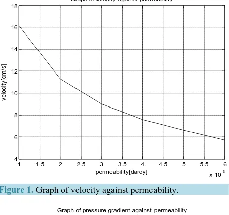 Figure 1. Graph of velocity against permeability.            