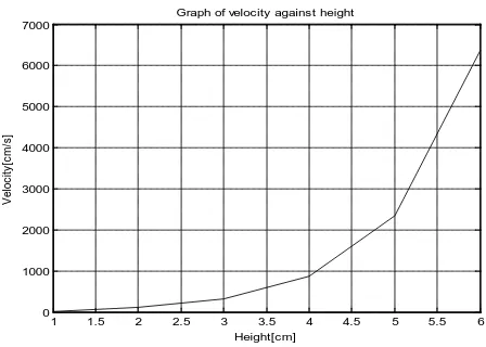 Figure 3. Graph of velocity against the height of fluid in the channel.                                                   