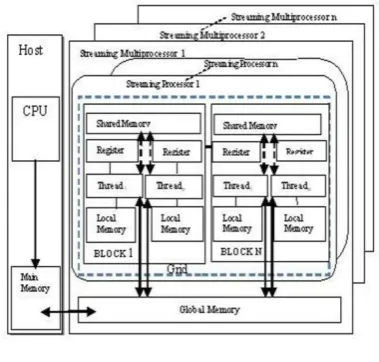 Fig 3: GPGPU based CUDA Architecture 