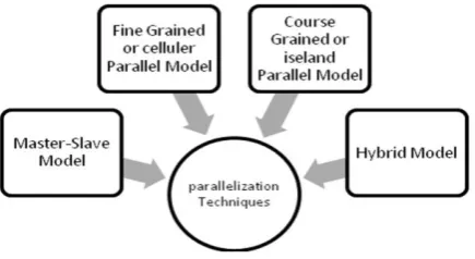 Fig 4: Parallelization strategies (Taken from [4]) 