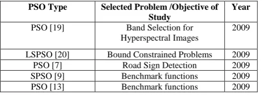 Table 2. SUMMARY OF PROBLEMS SOLVED USING PSO & ITS VARIANTS ON GPGPU 