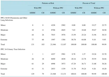 Table 3. Medical/Surgical Potentially Preventable Complications (PPC), highest volume PPC categories, by Severity of Illness, St