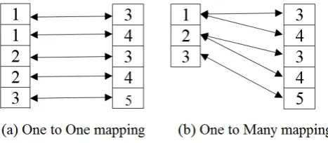 Fig. 2.Comparison of Tidsets and Bitsets intersection