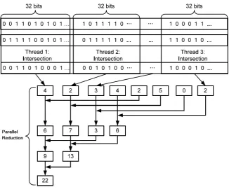 Fig. 4.Support counting process on GPU [14]