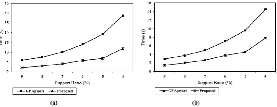 Fig. 6.Performance comparison between our new proposed approach and GPApriori with varying minimum support on Retail dataset (a) GeForce GTX 480and (b) GeForce GTX 680.