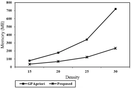 Fig. 8.Performance comparison between our new proposed approach and GPApriori with varying minimum support on (a) Chess Dataset and (b) MashroomDataset.