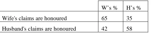 Table 1. Use of Split-Up to provide predictions on the distribution of marital assets 