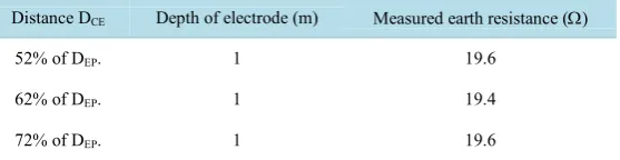 Table 4. Measured earth resistance at a depth of electrode = 1 m.            