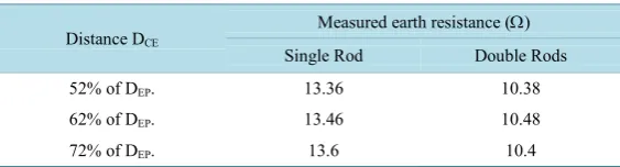 Table 6. The measured earth resistance with addition of 5 litters of the Dead Sea water at electrode depth of 1 m