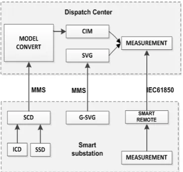 Table 1. Mapping of SCD and CIM Model. 