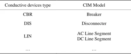 Table 2. Conductive devices mapping relationship. 