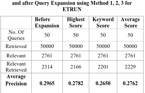 Table 3. Comparison of Average Precision incase of before and after Query Expansion using Method 1, 2, 3 for 