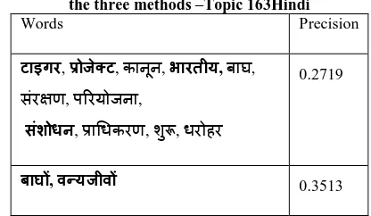 Table 8. Group Score and Per Query Score for the three methods –Topic 127 English 