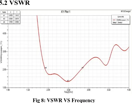 Fig 8: VSWR VS Frequency 