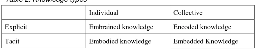Table 2: Knowledge types 