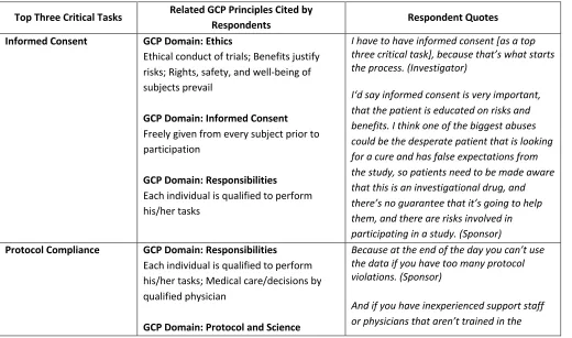 Figure 2. All Critical Tasks Mentioned by Respondents as Necessary for the Quality Conduct of Clinical Trials 