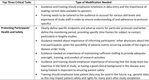 Table 4. Suggested Changes to GCP Training for Top Three Critical Tasks 