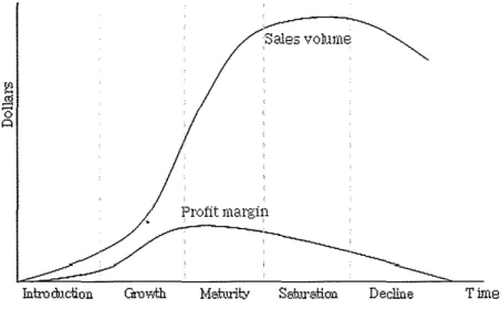 FIGURE 1:  Product life cycle. 