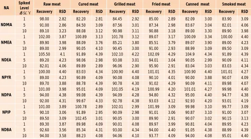 Table 1: Linear equations, linear ranges and correlation coefficients of seven volatile nitrosamines 