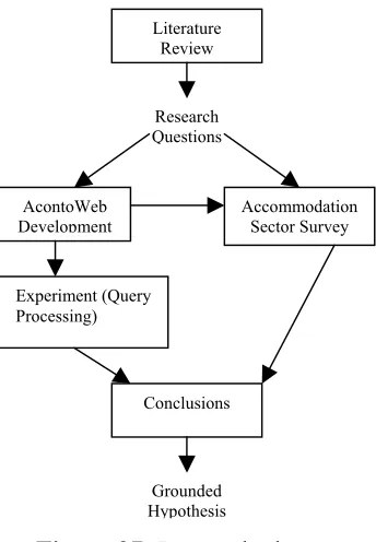 Figure 27: Research phases. 