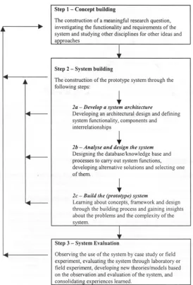 Figure 28: The systems development method (Nunamaker, Chen & Purden 1990-1991).
