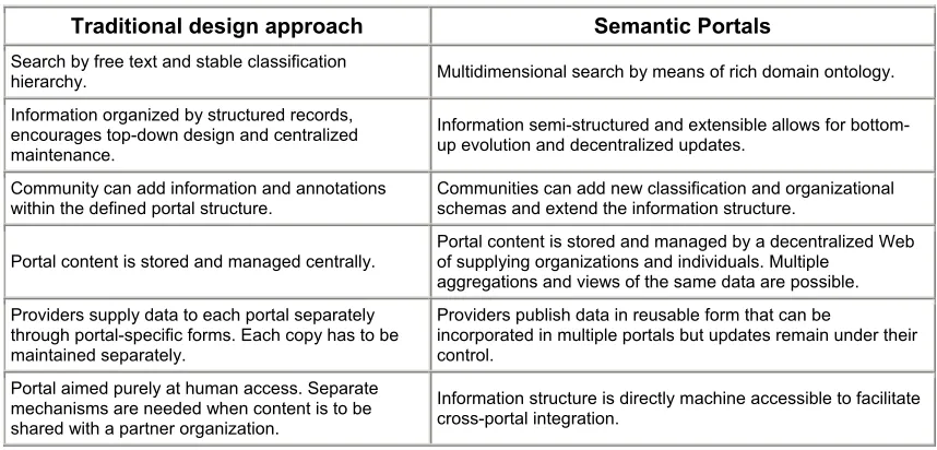 Table 1: Comparison of traditional and semantic portals (Reynolds 2001).