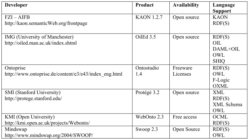 Figure 7: Protégé ontology editor.  