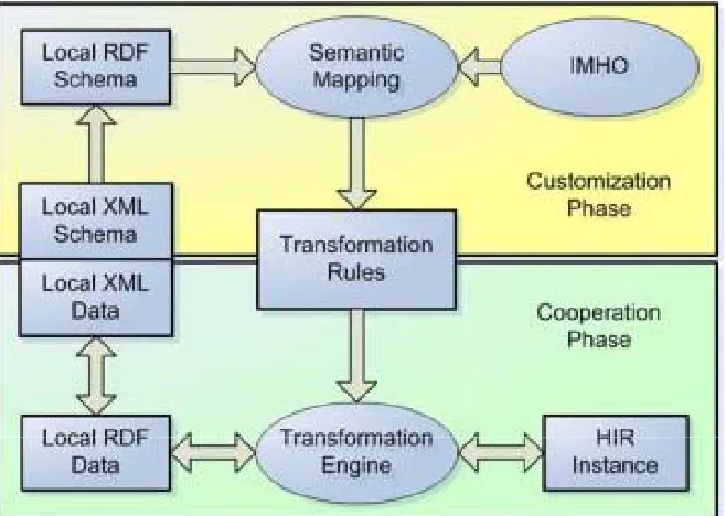 Figure 25: Harmo-TEN integration phases (Dell'Erbra et al., 2005).
